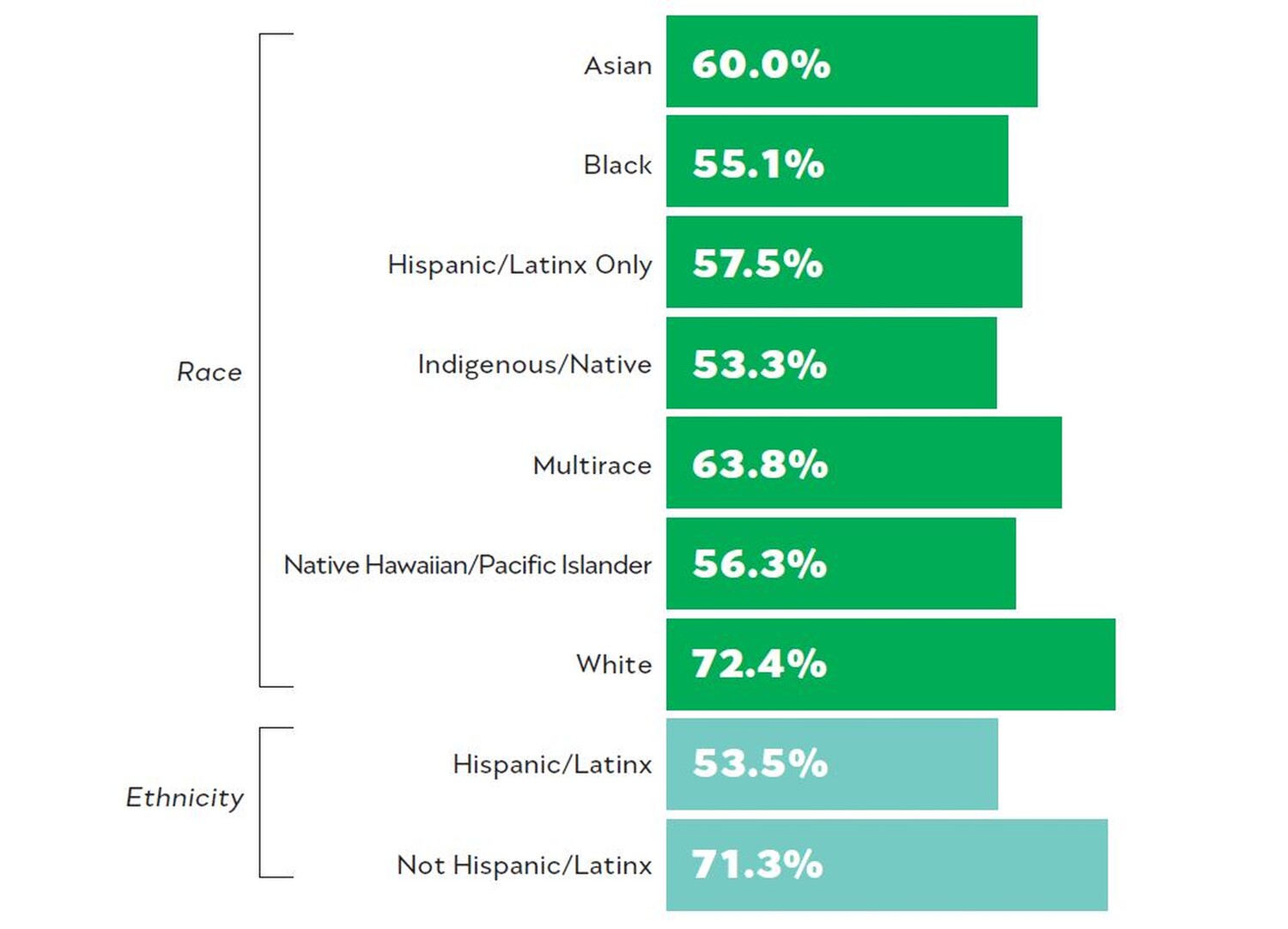 Bar chart depicting differing rates of colon cancer screenings by race (with whites being screened 10 percentage points or more higher than any other race) and ethnicity (Hispanic/Latinx 53.5% vs. non-Hispanic/Latinx 71.3%)